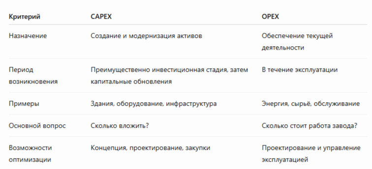 CAPEX и OPEX промышленного предприятия: что должен учитывать инвестор до строительства